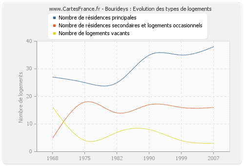 Bourideys : Evolution des types de logements