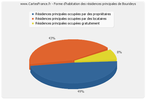 Forme d'habitation des résidences principales de Bourideys