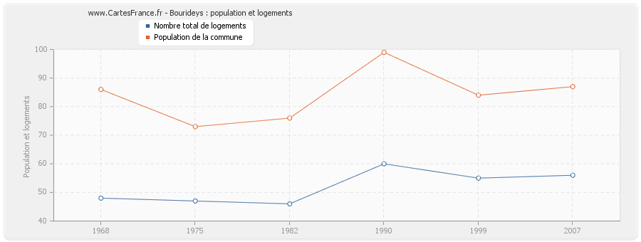 Bourideys : population et logements