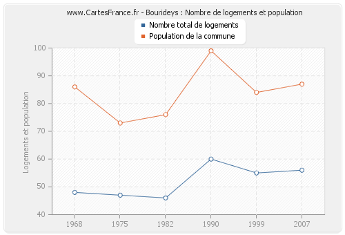 Bourideys : Nombre de logements et population