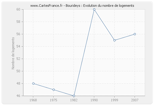 Bourideys : Evolution du nombre de logements