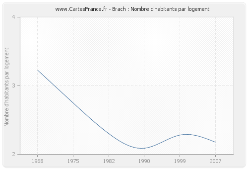 Brach : Nombre d'habitants par logement