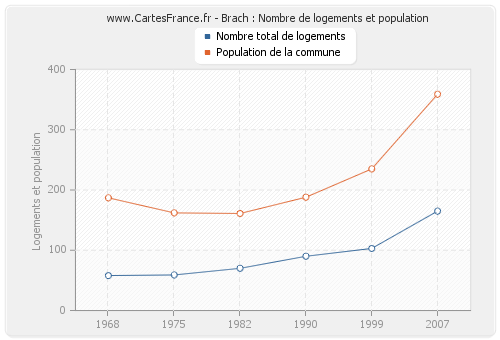 Brach : Nombre de logements et population