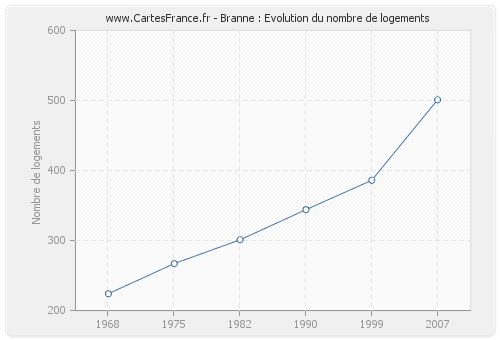 Branne : Evolution du nombre de logements