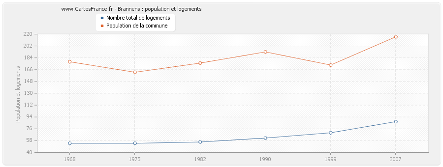 Brannens : population et logements