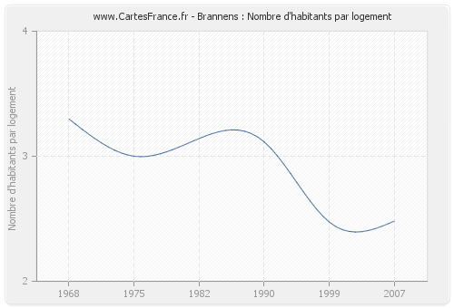 Brannens : Nombre d'habitants par logement