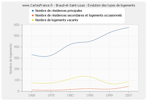 Braud-et-Saint-Louis : Evolution des types de logements