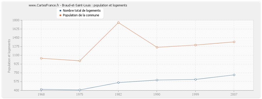 Braud-et-Saint-Louis : population et logements