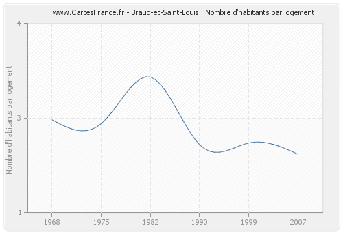 Braud-et-Saint-Louis : Nombre d'habitants par logement