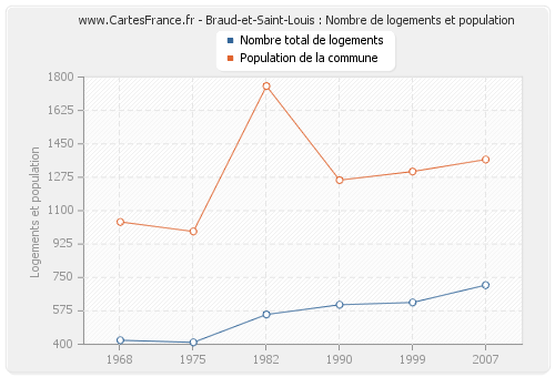 Braud-et-Saint-Louis : Nombre de logements et population