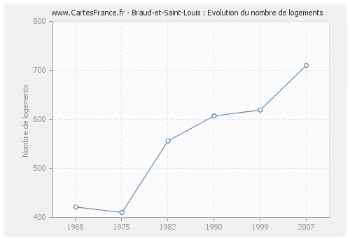 Braud-et-Saint-Louis : Evolution du nombre de logements