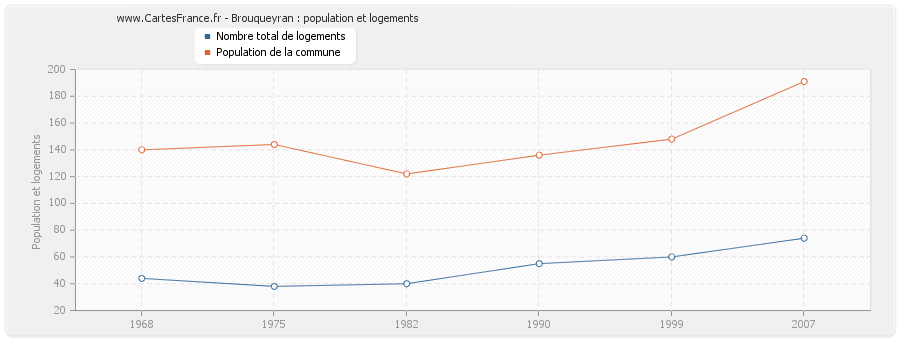 Brouqueyran : population et logements