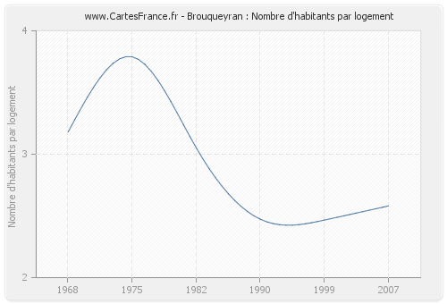 Brouqueyran : Nombre d'habitants par logement