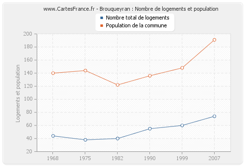 Brouqueyran : Nombre de logements et population