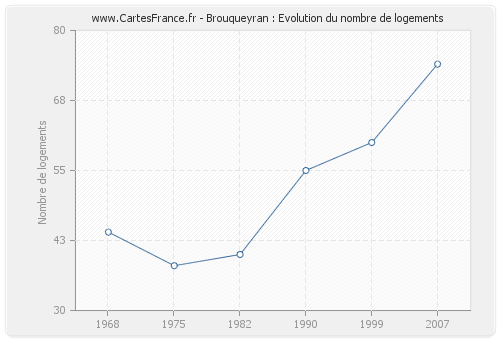 Brouqueyran : Evolution du nombre de logements