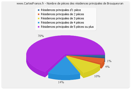 Nombre de pièces des résidences principales de Brouqueyran