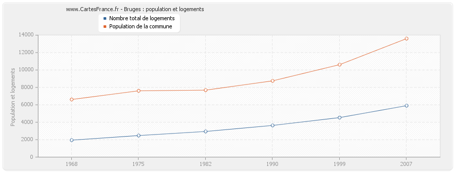 Bruges : population et logements