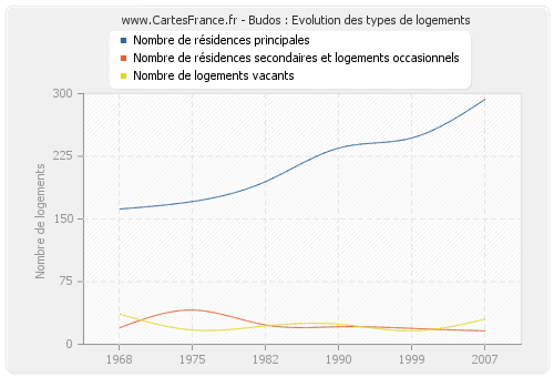 Budos : Evolution des types de logements