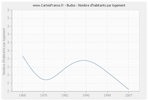 Budos : Nombre d'habitants par logement