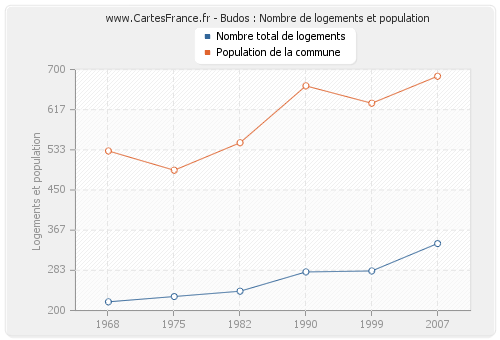 Budos : Nombre de logements et population