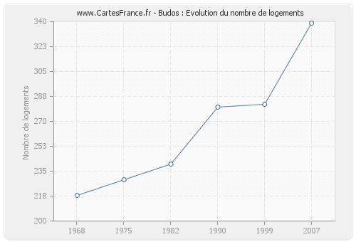 Budos : Evolution du nombre de logements