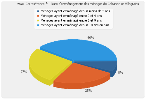Date d'emménagement des ménages de Cabanac-et-Villagrains