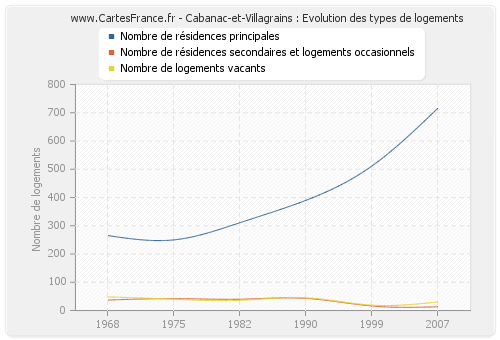 Cabanac-et-Villagrains : Evolution des types de logements