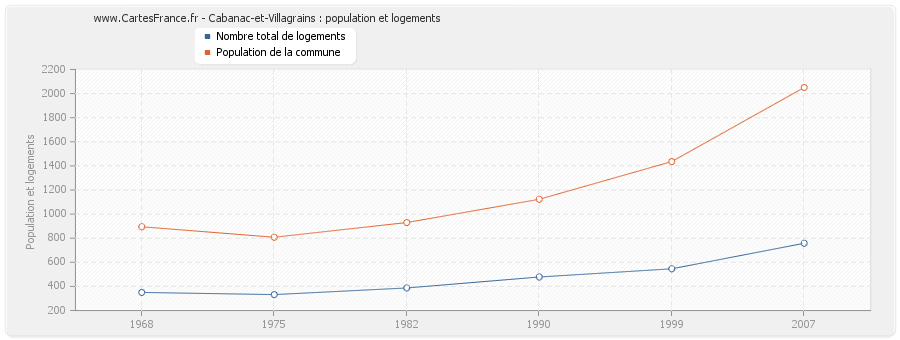 Cabanac-et-Villagrains : population et logements