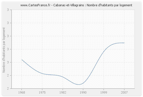 Cabanac-et-Villagrains : Nombre d'habitants par logement