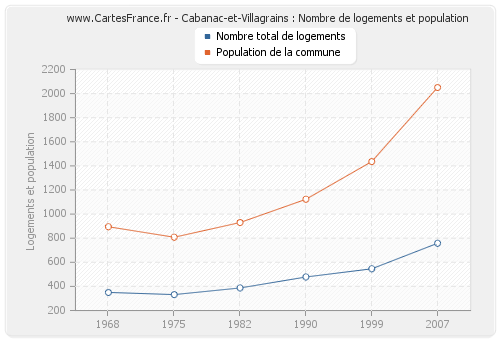 Cabanac-et-Villagrains : Nombre de logements et population