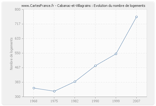 Cabanac-et-Villagrains : Evolution du nombre de logements