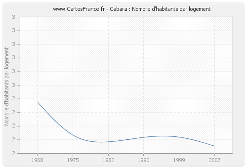 Cabara : Nombre d'habitants par logement