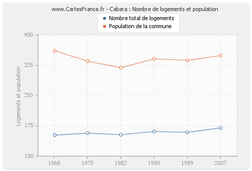 Cabara : Nombre de logements et population