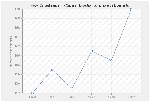 Cabara : Evolution du nombre de logements