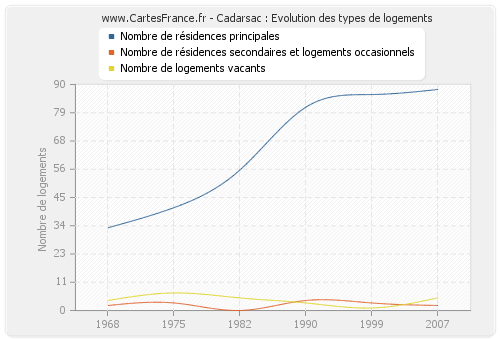 Cadarsac : Evolution des types de logements