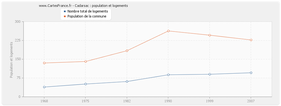 Cadarsac : population et logements