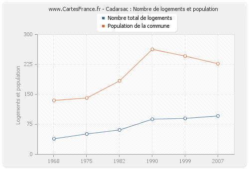 Cadarsac : Nombre de logements et population