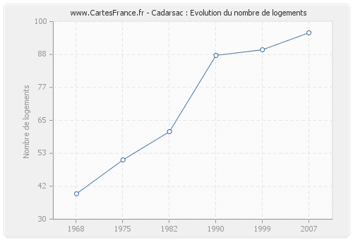 Cadarsac : Evolution du nombre de logements