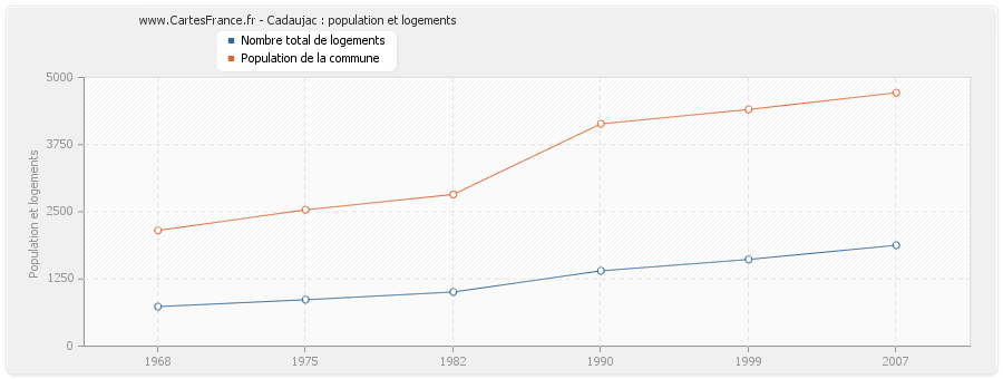 Cadaujac : population et logements