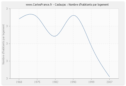 Cadaujac : Nombre d'habitants par logement