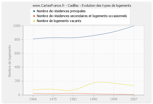 Cadillac : Evolution des types de logements