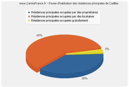 Forme d'habitation des résidences principales de Cadillac