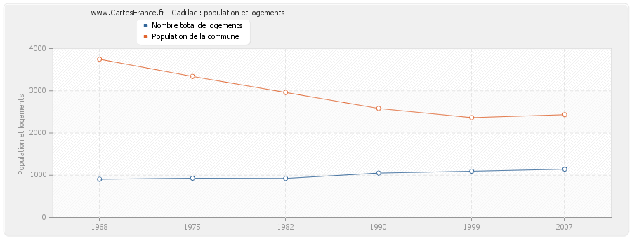 Cadillac : population et logements