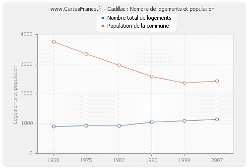 Cadillac : Nombre de logements et population