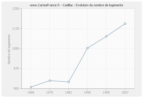 Cadillac : Evolution du nombre de logements