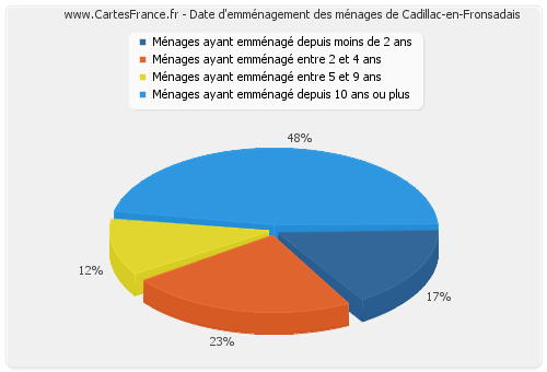 Date d'emménagement des ménages de Cadillac-en-Fronsadais