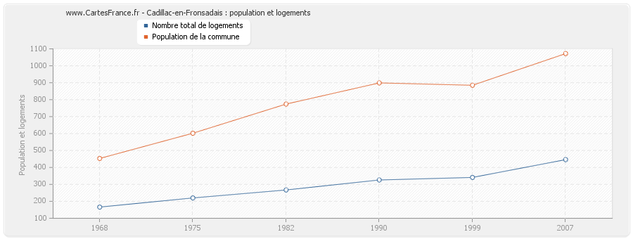 Cadillac-en-Fronsadais : population et logements