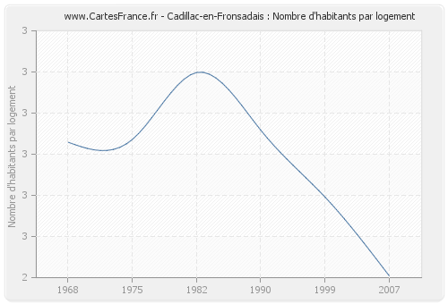Cadillac-en-Fronsadais : Nombre d'habitants par logement