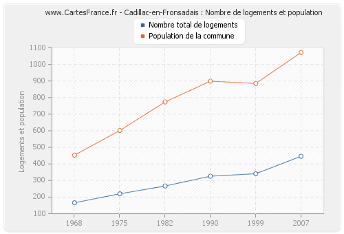 Cadillac-en-Fronsadais : Nombre de logements et population