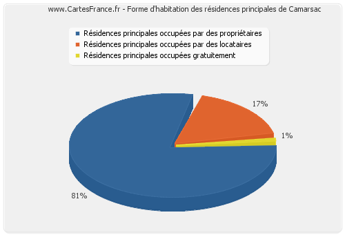 Forme d'habitation des résidences principales de Camarsac